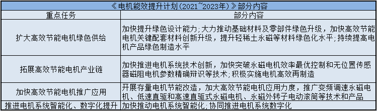 東元電機(jī)能效提升計(jì)劃（2021-2023年）